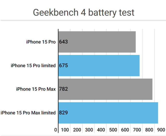 桥头镇apple维修站iPhone15Pro的ProMotion高刷功能耗电吗