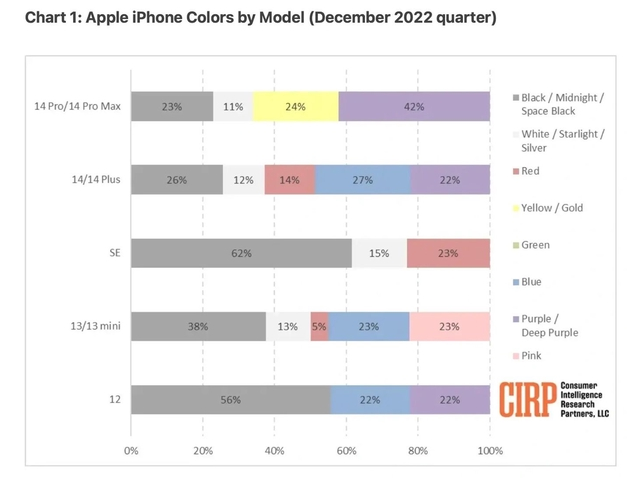 桥头镇苹果维修网点分享：美国用户最喜欢什么颜色的iPhone 14？ 