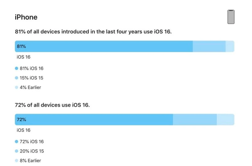 桥头镇苹果手机维修分享iOS 16 / iPadOS 16 安装率 